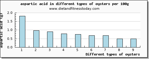 oysters aspartic acid per 100g